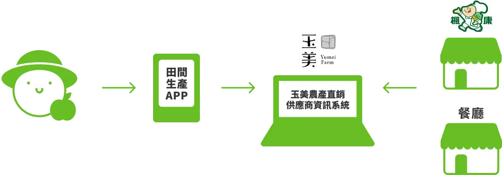 圖表說明使用 Harlink 動態農連銷售農產品的流程,展示從產品上架到銷售的步驟.