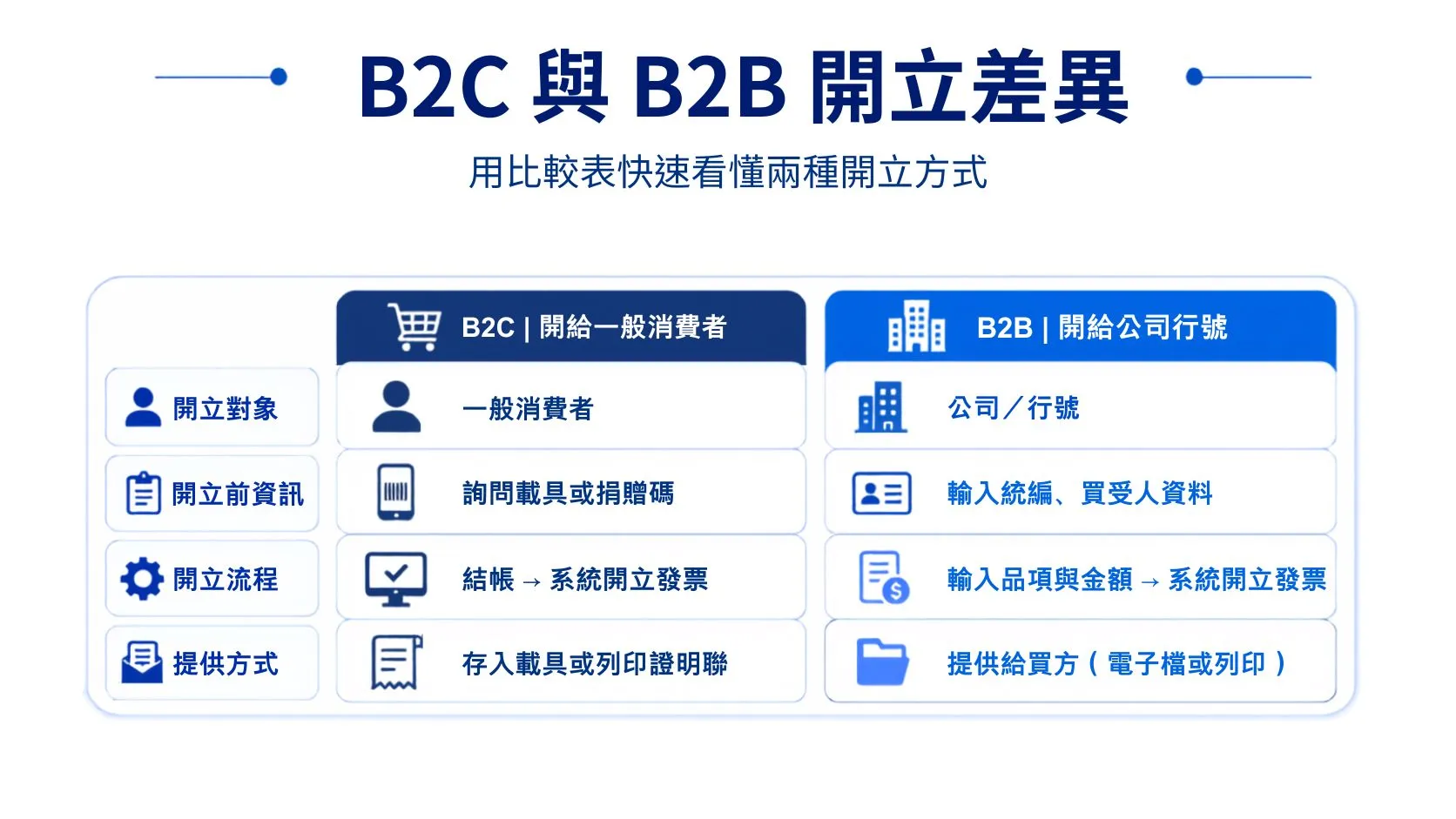 B2C 與 B2B 電子發票開立差異比較