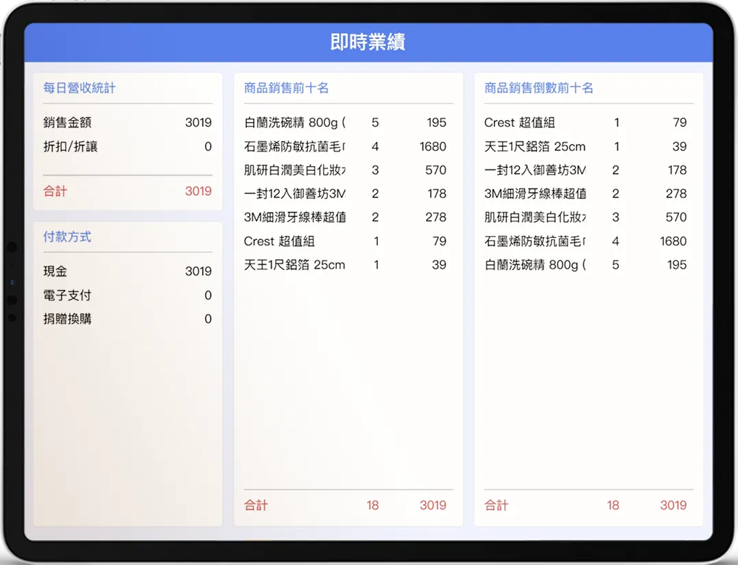 POS系統的銷售統計儀表板顯示在模擬iPad上,突顯前10名銷售額和付款方式以獲取洞察
